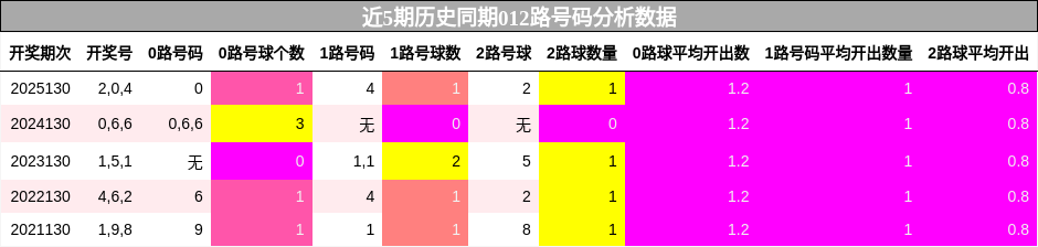 012路号码分析