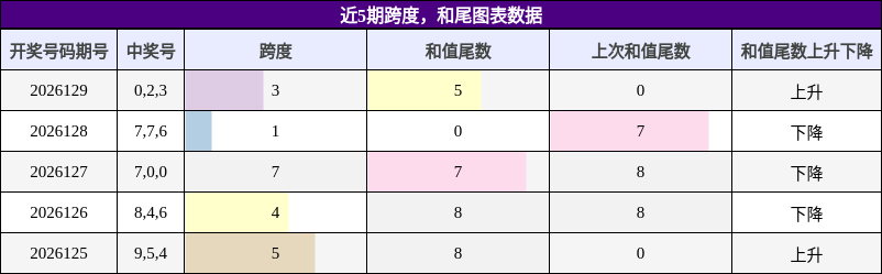 近5期跨度，和尾图表数据