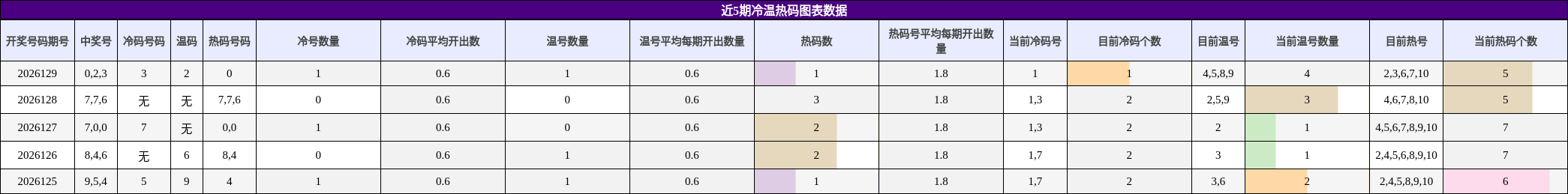 近5期冷温热码图表数据