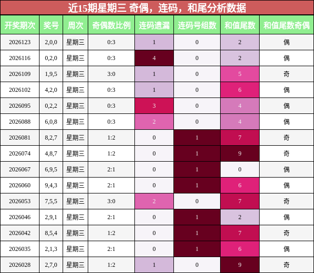 近15期星期三 奇偶，连码，和尾分析数据