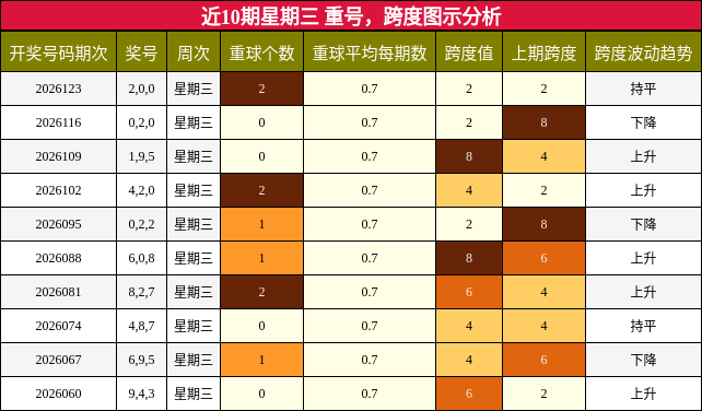 重号分析，跨度分析