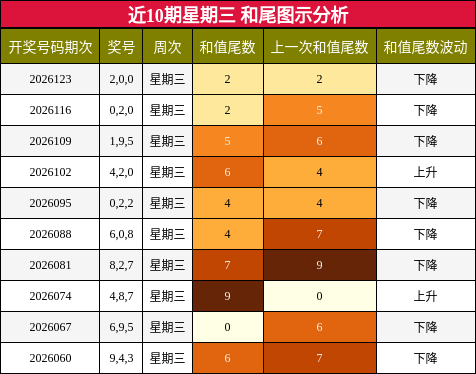 和尾分析