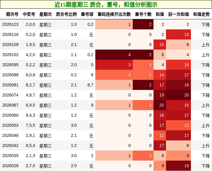 近15期星期三 质合，重号，和值分析图示