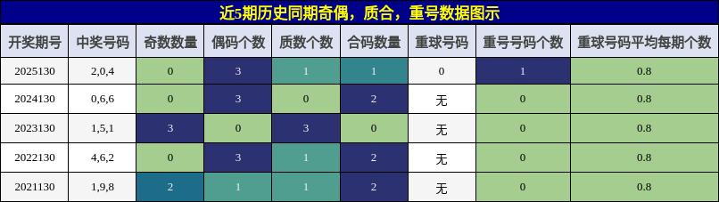 近5期历史同期奇偶，质合，重号数据图示