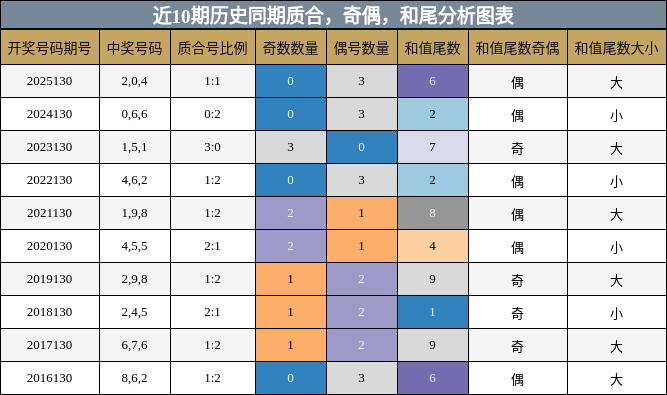 质合分析，奇偶分析，和尾分析
