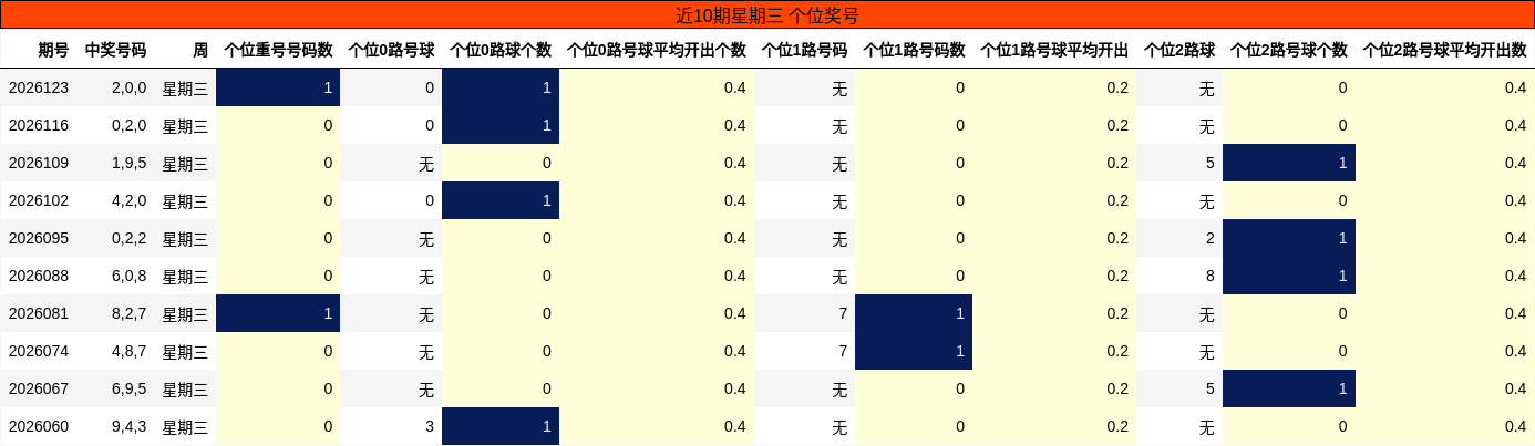 近10期星期三 个位奖号