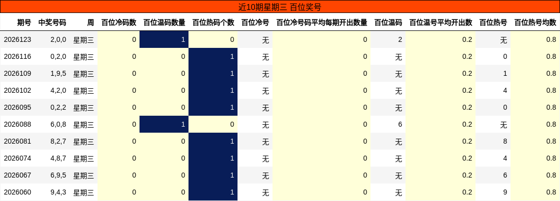近10期星期三 百位奖号