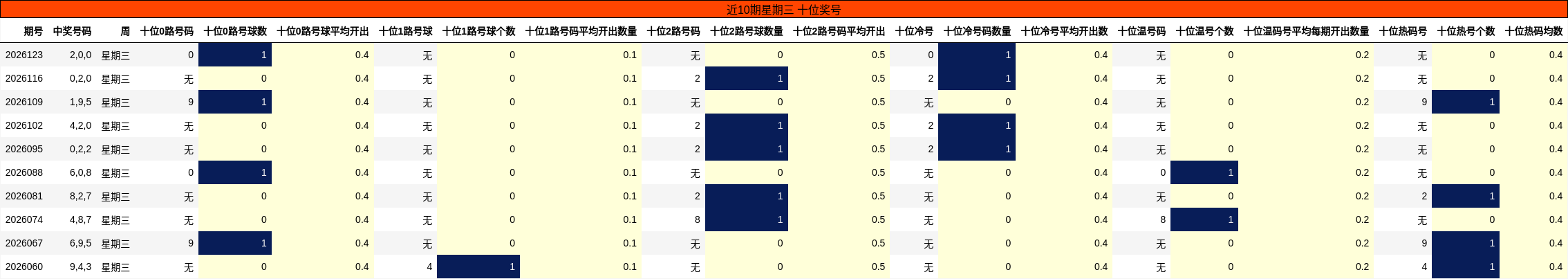 近10期星期三 十位奖号