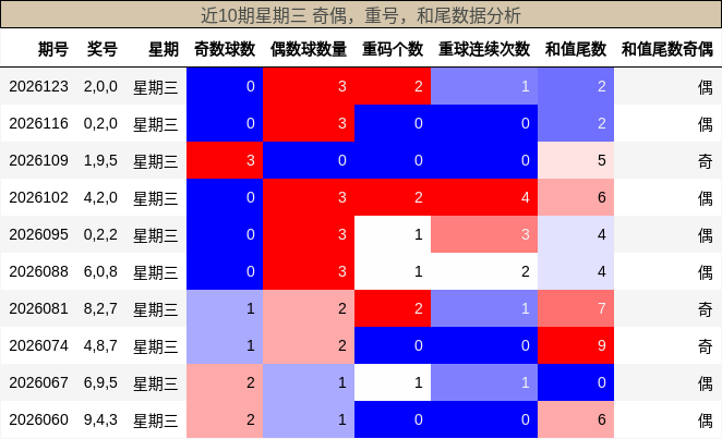 近10期星期三 奇偶，重号，和尾数据分析