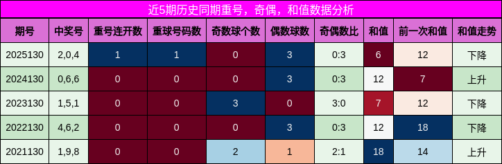 重号分析，奇偶分析，和值分析