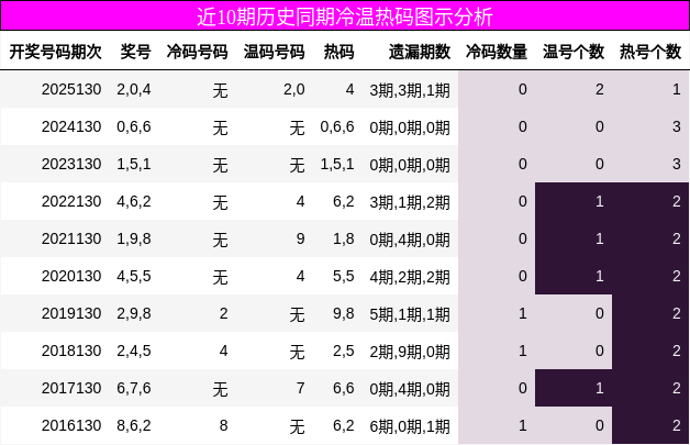 近10期历史同期冷温热码图示分析