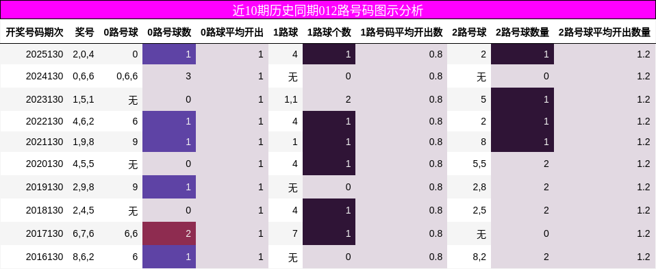 近10期历史同期012路号码图示分析