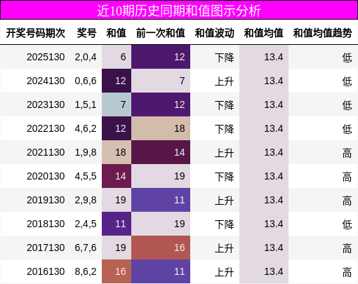 近10期历史同期和值图示分析