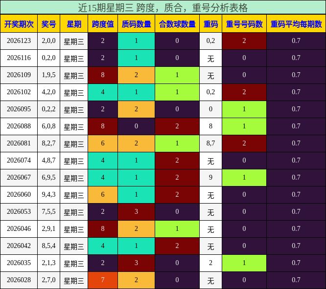 近15期星期三 跨度，质合，重号分析表格