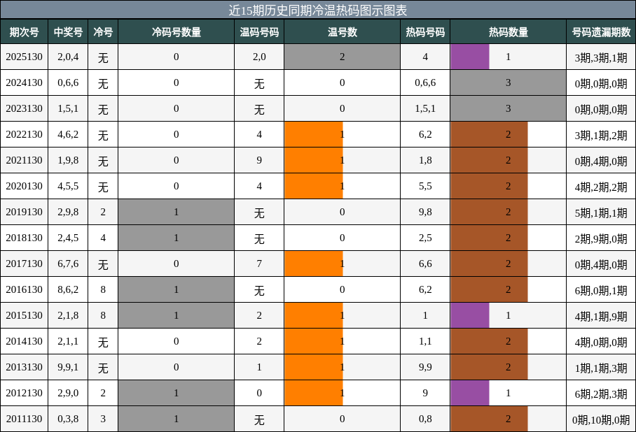 冷温热码分析