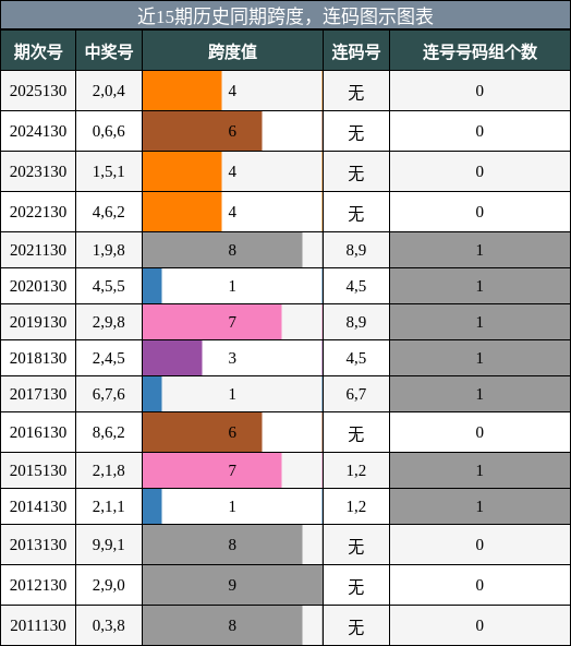 跨度分析，连码分析