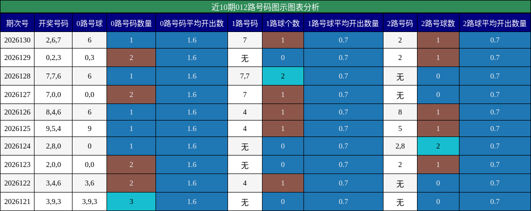 012路号码分析