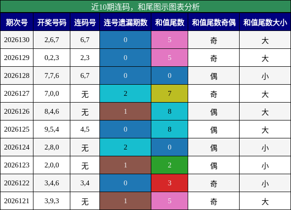 连码分析，和尾分析