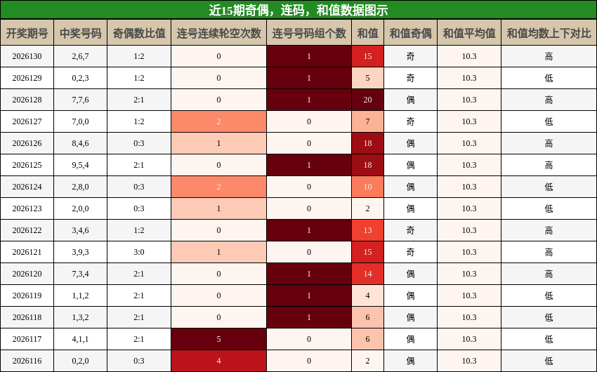 奇偶分析，连码分析，和值分析