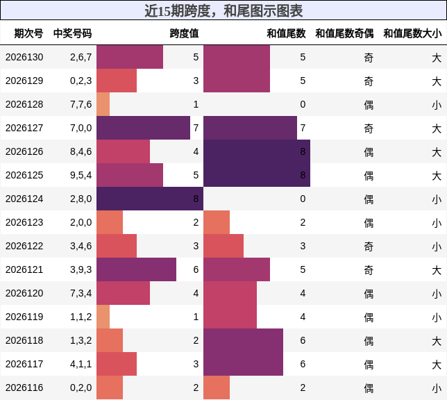 近15期跨度，和尾图示图表