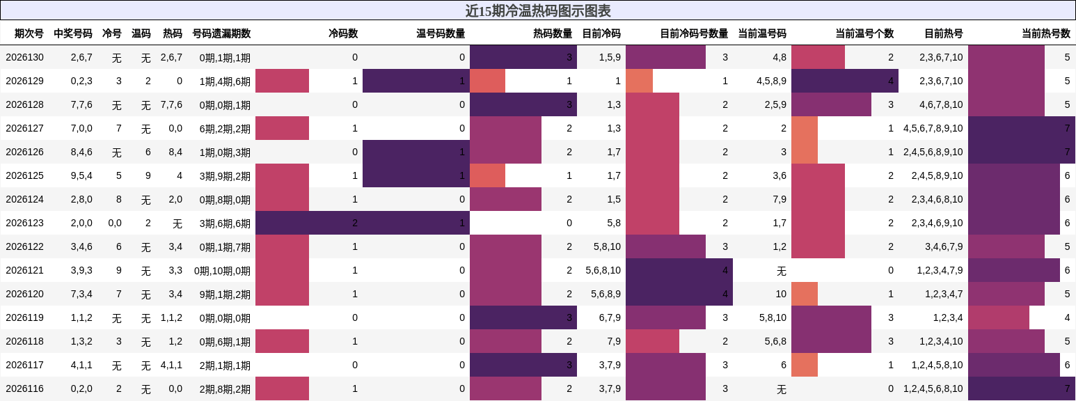 近15期冷温热码图示图表