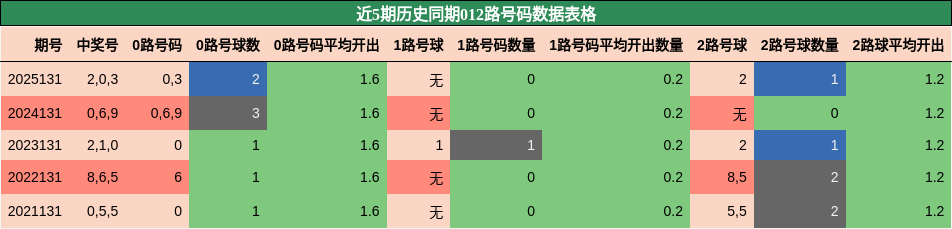 012路号码分析