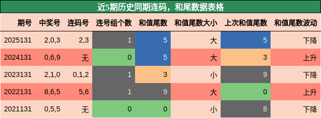 连码分析，和尾分析