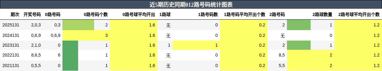 012路号码分析
