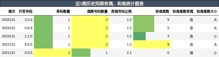 奇偶分析，和尾分析