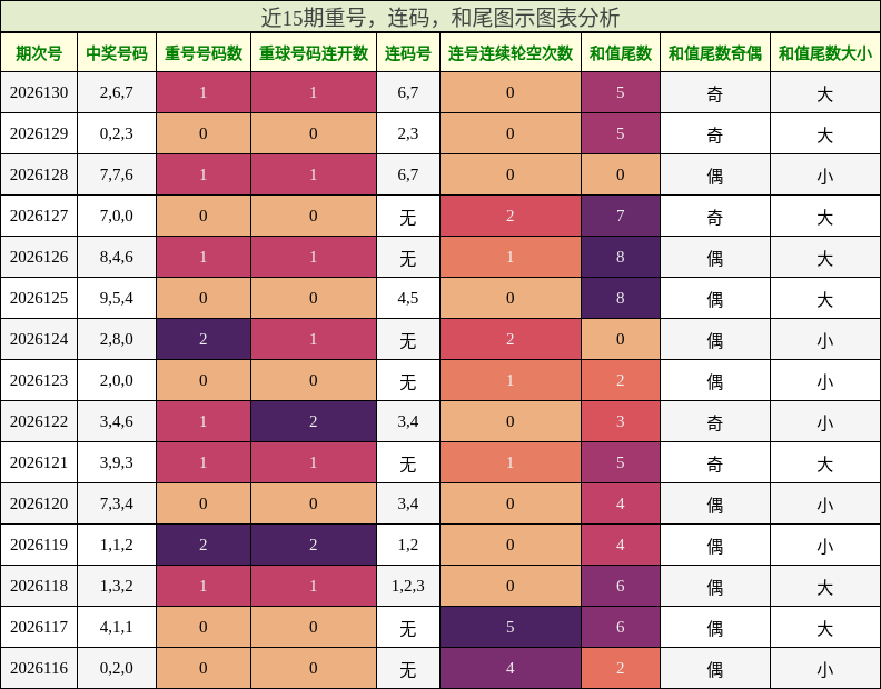 重号分析，连码分析，和尾分析