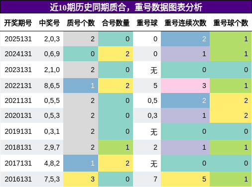 质合分析，重号分析