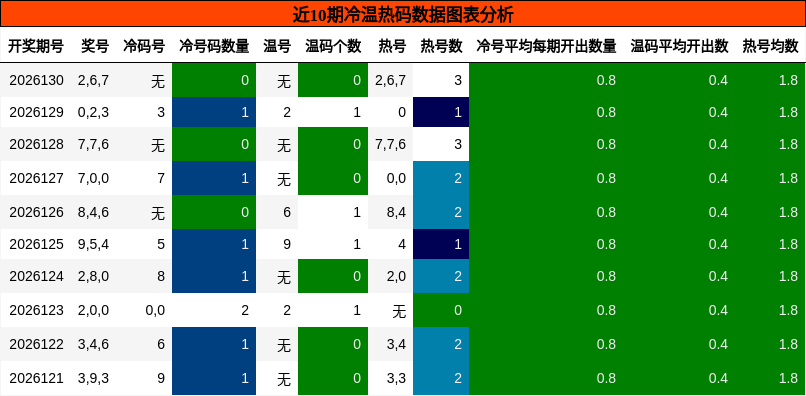 近10期冷温热码数据图表分析