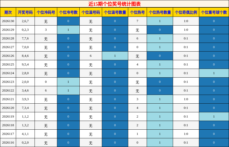个位奖号分析