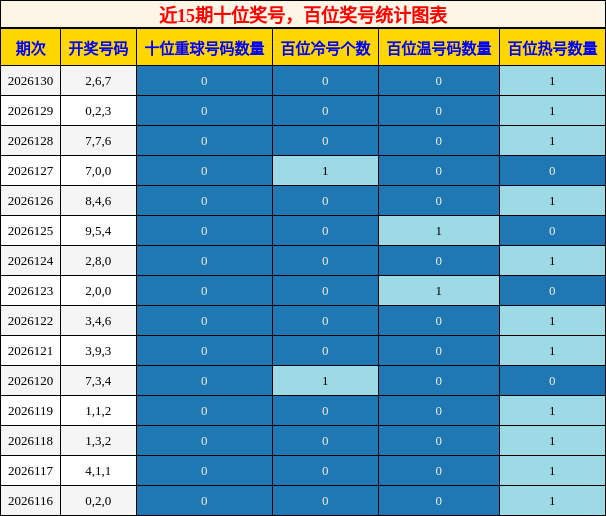 十位奖号分析，百位奖号分析