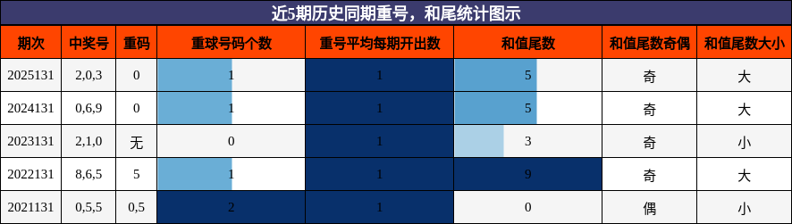 重号分析，和尾分析