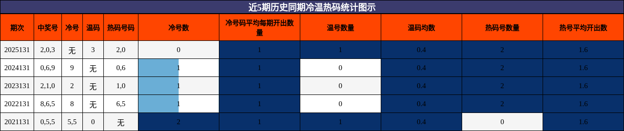 冷温热码分析