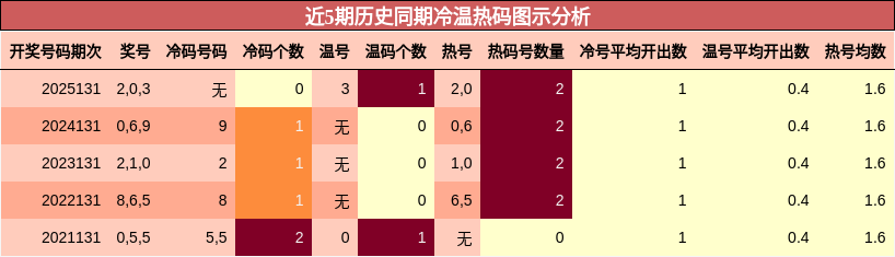 冷温热码分析