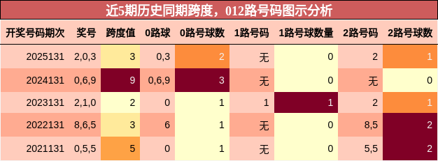 跨度分析，012路号码分析