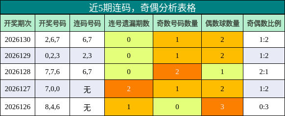 连码分析，奇偶分析