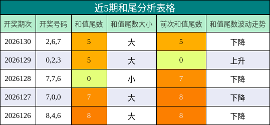 和尾分析