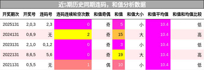 连码分析，和值分析