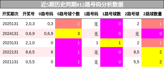 012路号码分析