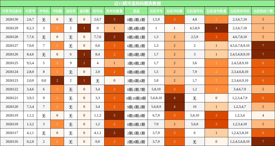 冷温热码分析