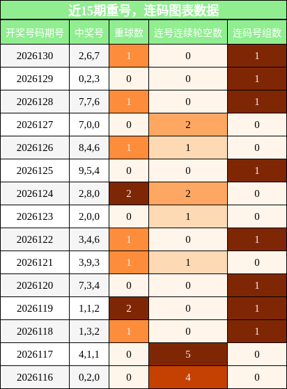 重号分析，连码分析
