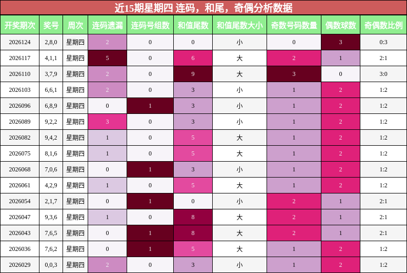 连码分析，和尾分析，奇偶分析