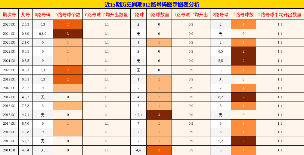 近15期历史同期012路号码图示图表分析