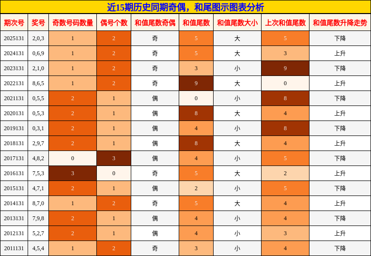 近15期历史同期奇偶，和尾图示图表分析