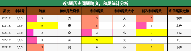 跨度分析，和尾分析