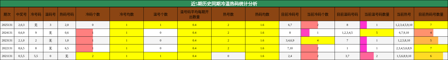 冷温热码分析