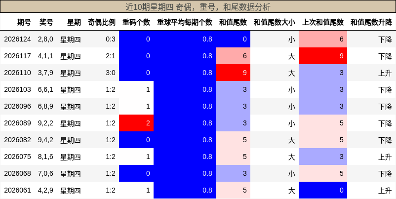 近10期星期四 奇偶，重号，和尾数据分析